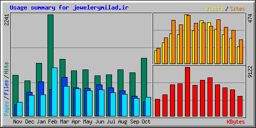 Usage summary for jewelerymilad.ir